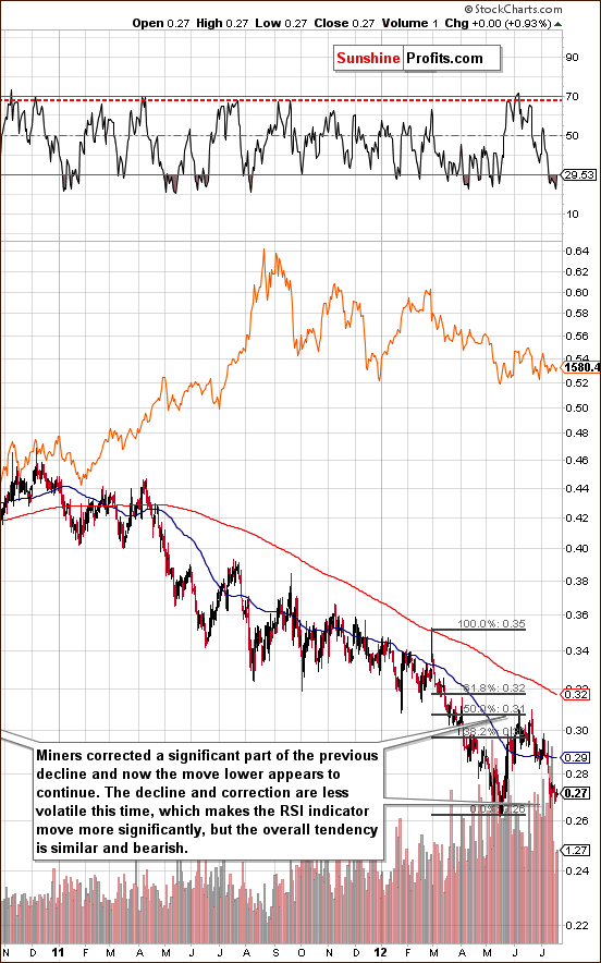  GDX:GLD ratio chart