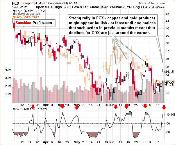 McMoran (FCX) Copper & Gold chart