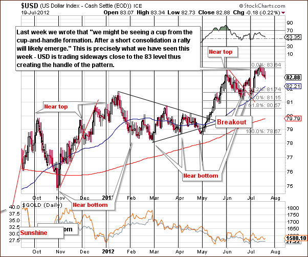 Short-term USD Index chart