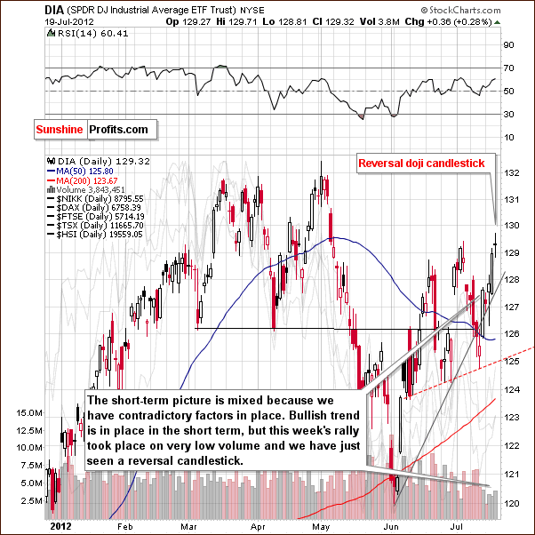 Short-term DIA Chart