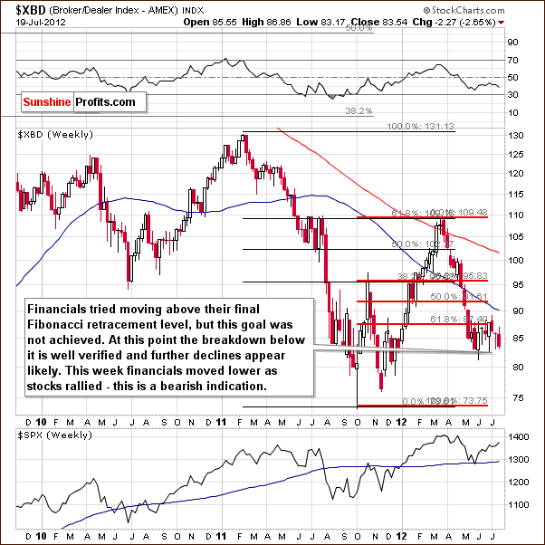 Broker Dealer Index Chart
