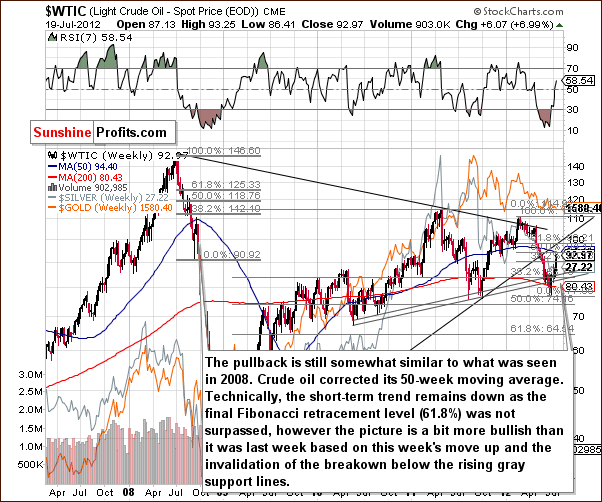 Crude oil price chart