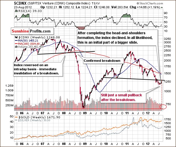 Toronto Stock Exchange Venture Index - proxy for the junior miners