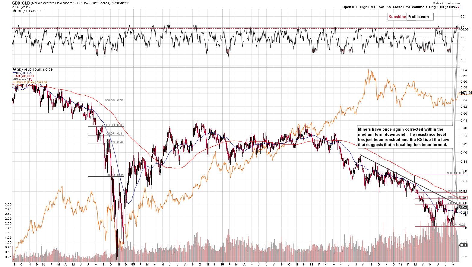 Miners to gold ratio chart - GDX:GLD