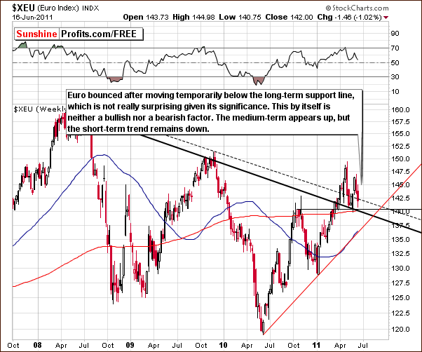 Long-term Euro Index chart