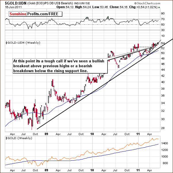 Long-term Gold price chart