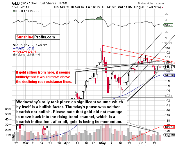 Short-term GLD ETF price chart