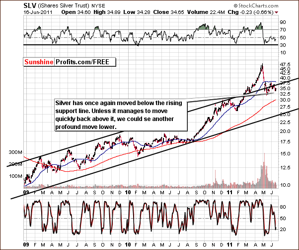 Medium-term Silver Price chart - SLV ETF