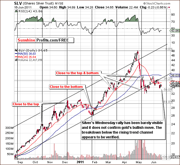 Short-term SLV ETF price chart