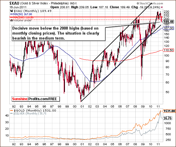 Very long-term XAU gold and silver mining stocks chart