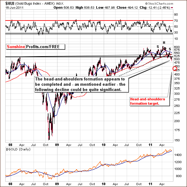 Long-term HUI Index chart