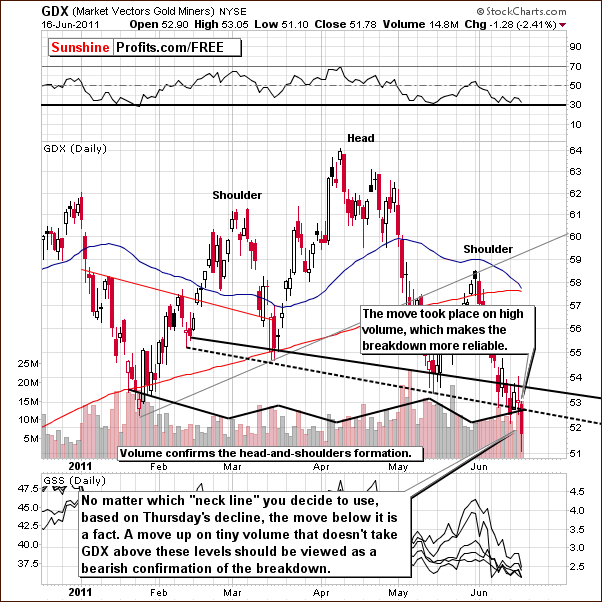 Short-term GDX ETF chart