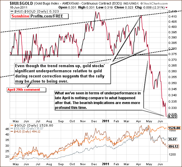 HUI:GLD ratio chart - Gold stocks to Gold ratio