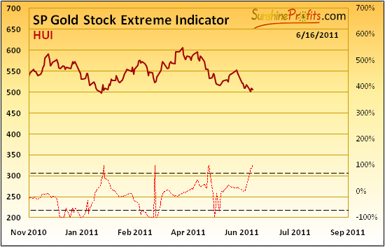  SP Gold Stock Extreme Indicator