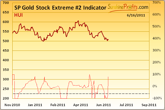  SP Gold Stock Extreme #2 Indicator
