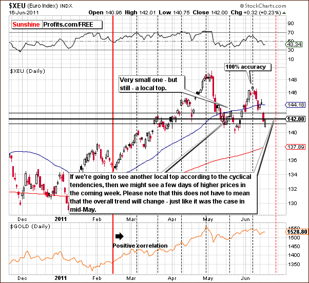 Short-term Euro Index chart