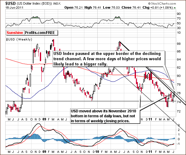 Long-term USD Index chart