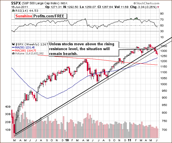 Medium-term S&P500 (SPX) chart