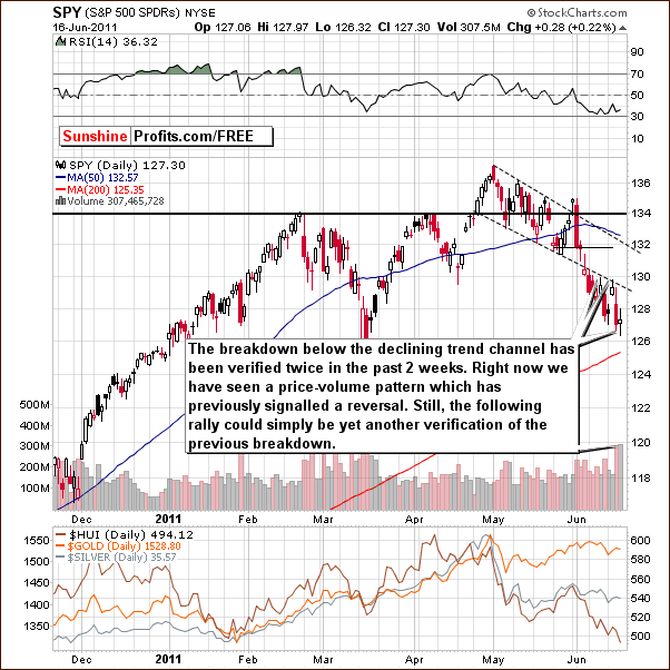 Short-term SPY ETF price chart