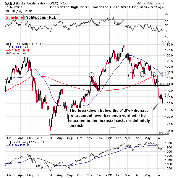 XBD Broker-Dealer Index chart