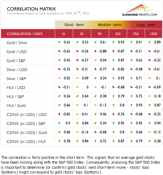 Gold and silver correlations