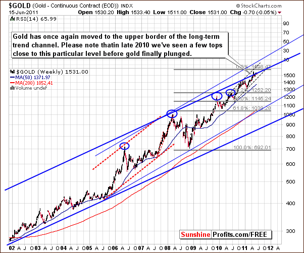 Very long-term gold price chart