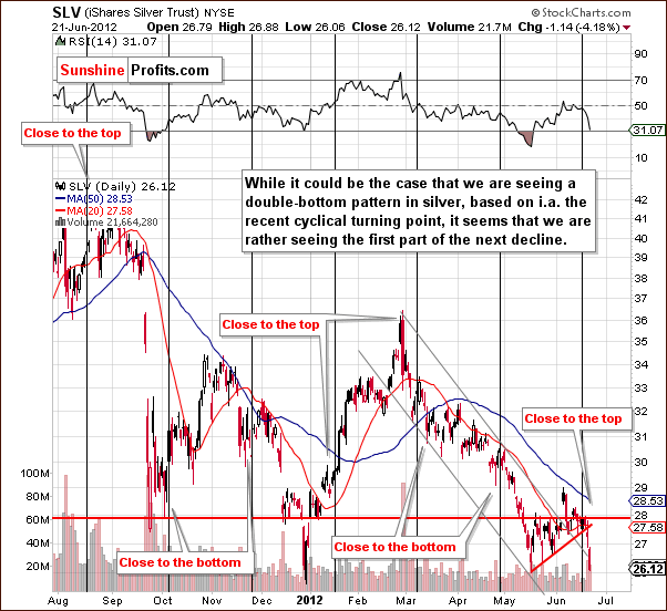 short-term SLV ETF chart