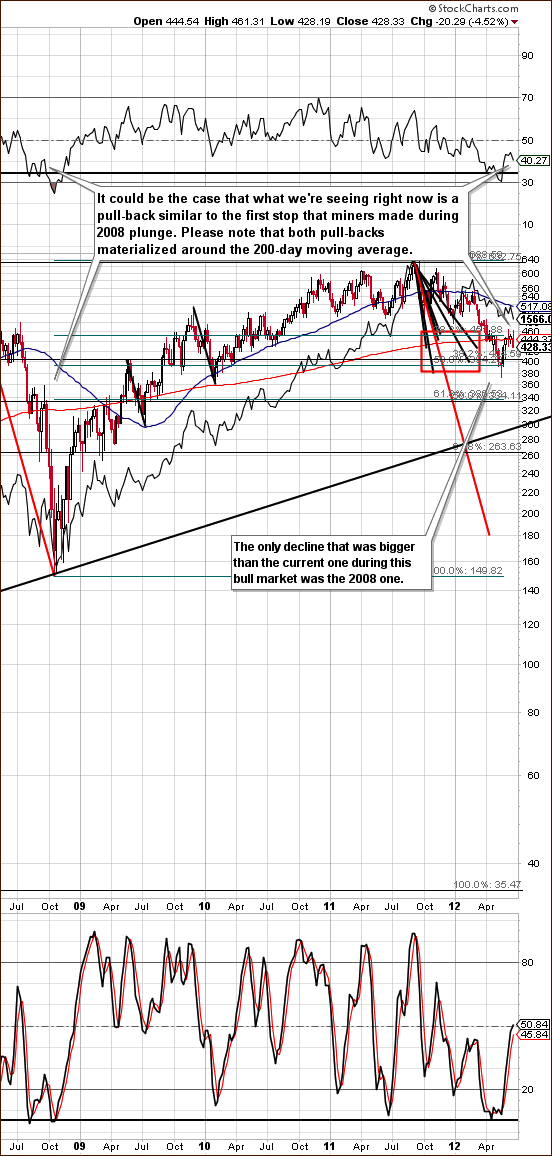 Long-term HUI Index chart