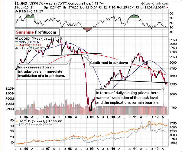 Toronto Stock Exchange Venture Index Chart