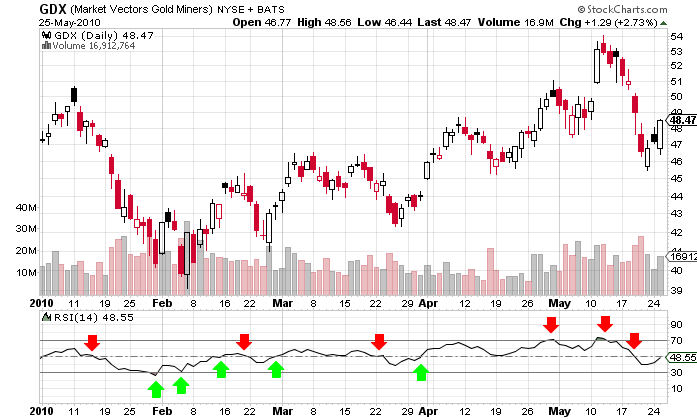 Free Commodity Charts With Indicators