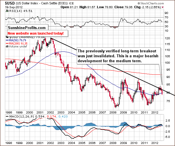 long-term USD Index chart