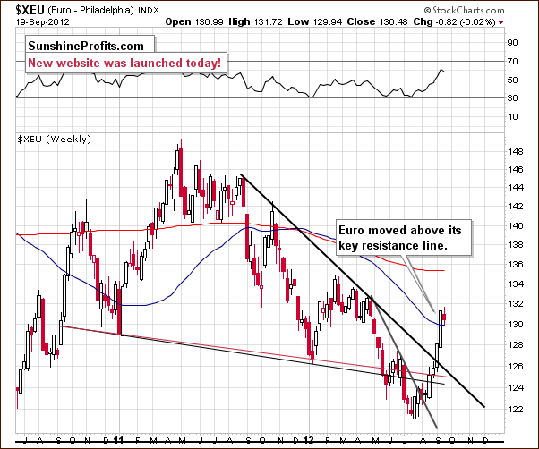 Long-term Euro Index chart