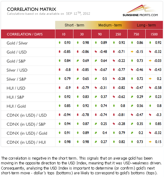 Gold and silver correlations