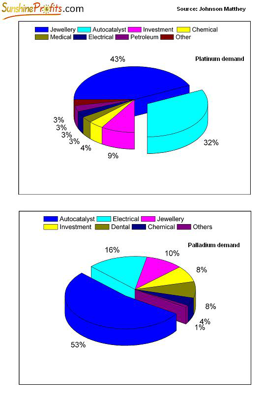 Platinum demand, palladium demand - jewellery, investment, autocatalyst