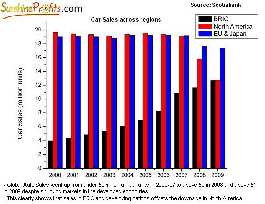 Car sales - BRIC, North America, EU, Japan