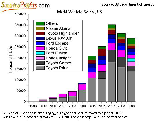 Hybrid vehicle sales in US
