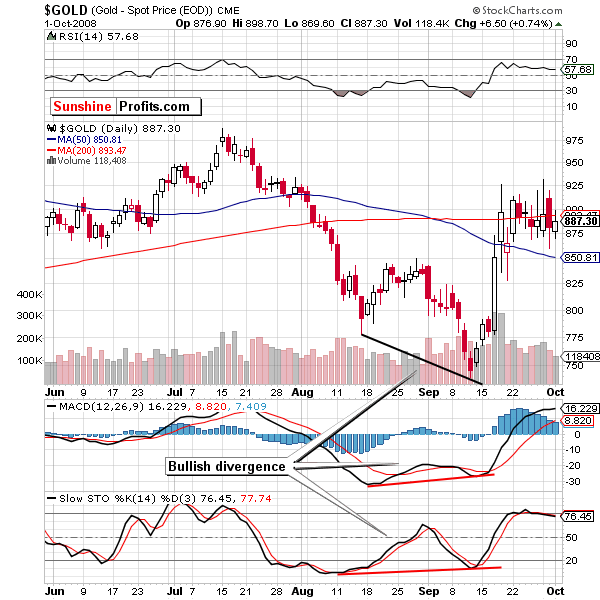 Bullish Divergence on the Gold Market