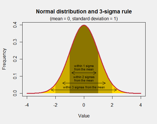 Normal Distribution - Simple Definition | Sunshine Profits