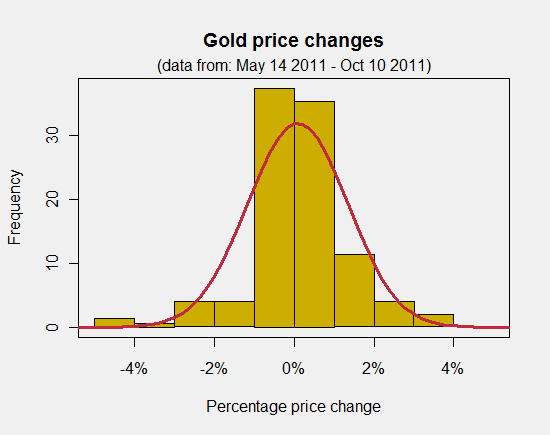 Price Distribution Chart