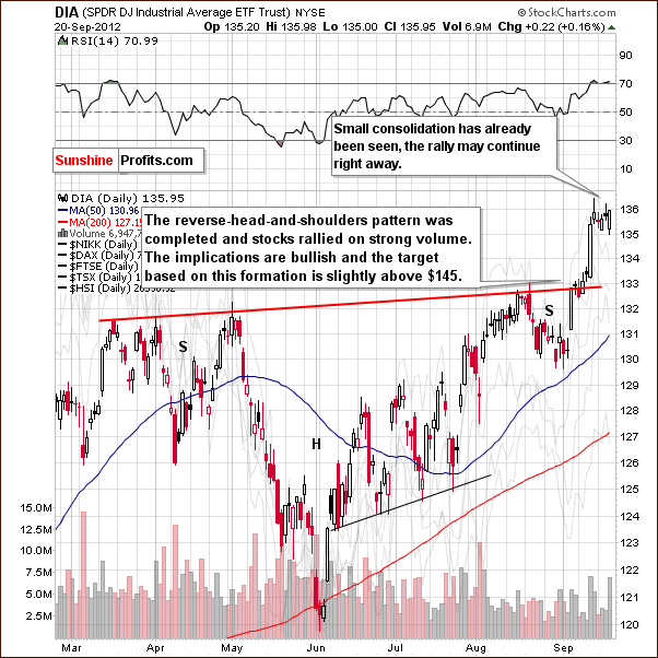 Short-term DIA chart  - proxy for the Dow Jones Industrial Average