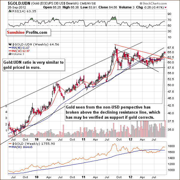 non-USD gold price chart