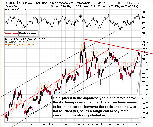 gold priced in yen