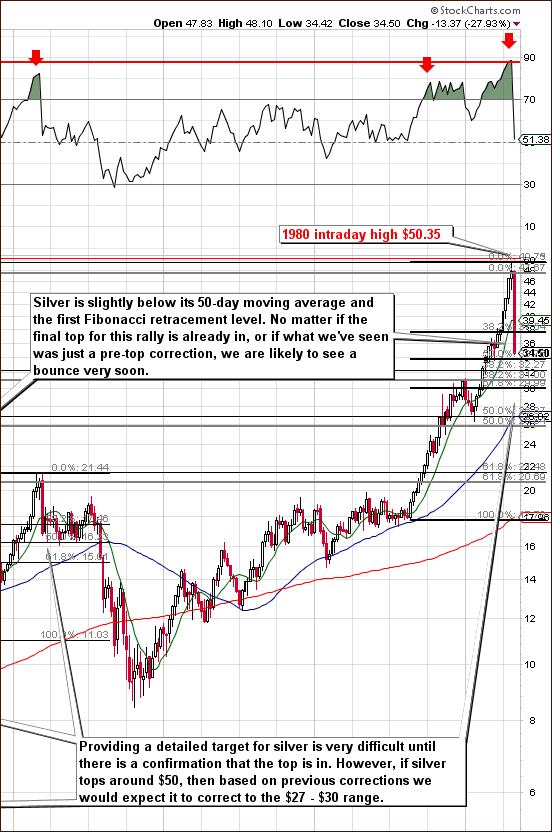 Silver - Chart