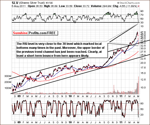 SLV - Long Term Chart