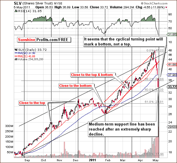 SLV - Short Term Chart