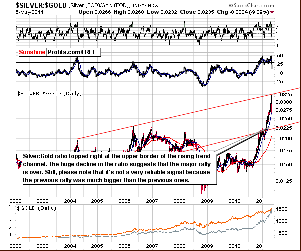 SILVER:GOLD - Long Term Chart