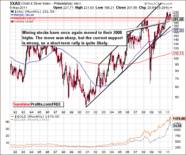 XAU - Long Term Chart