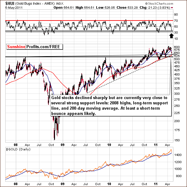 HUI - Long Term Chart