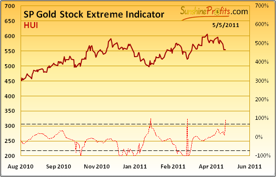 SP Gold Stock Extreme Indicator