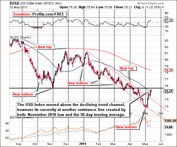 USD - Short Term Chart